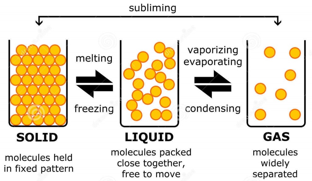 http://www.dreamstime.com/royalty-free-stock-photography-solid-liquid-gas-image28959477