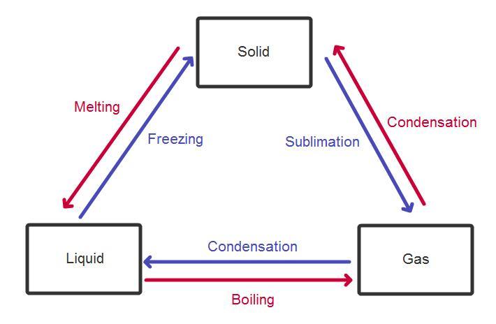 summary-of-interconversion-of-solid-liquid-and-gas