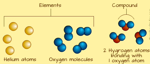 diagram-of-an-element-and-molecule