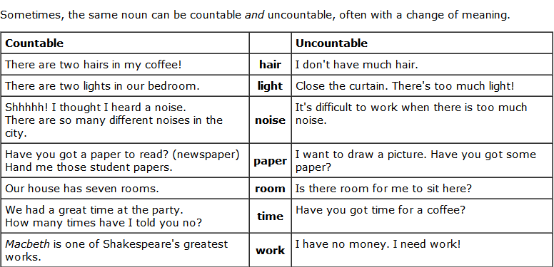 English Grammar Countable and uncountable nouns