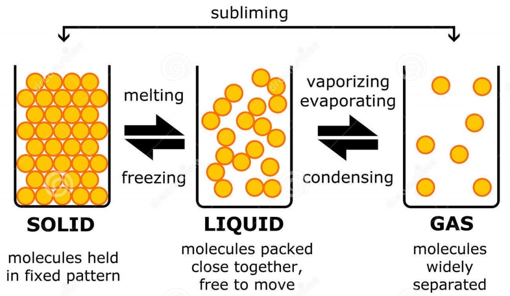 Particles Of Solids Liquids And Gases